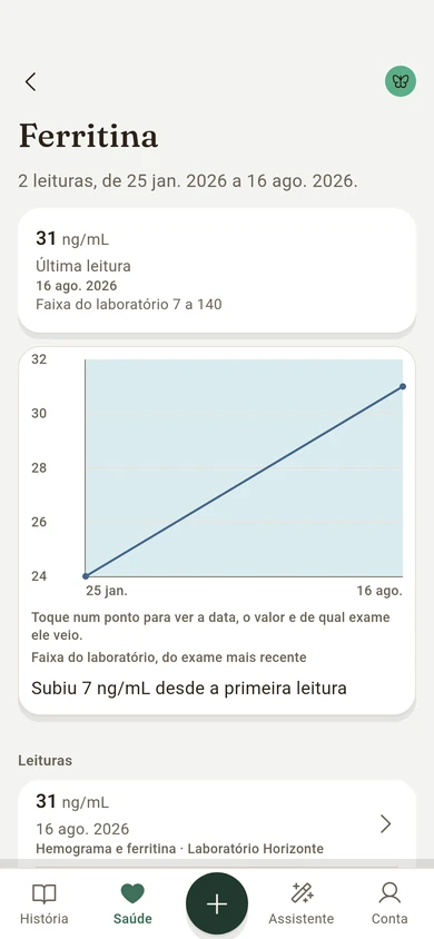 A ferritina da Lia em dois exames, de 24 jan. a 15 ago. 2026: 31 ng/mL na última leitura, com a faixa do laboratório, de 7 a 140.